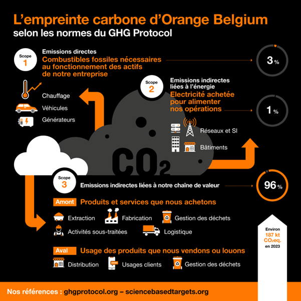 Image graphique sur l'empreinte carbone d'Orange Belgium