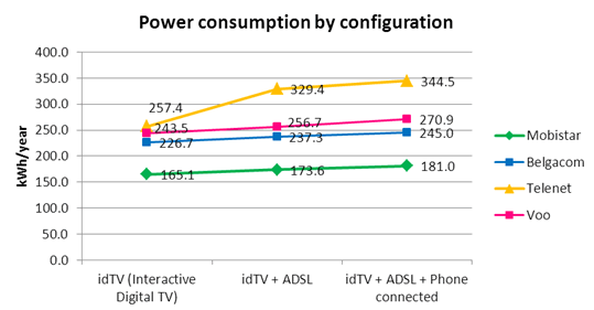 Power consumption